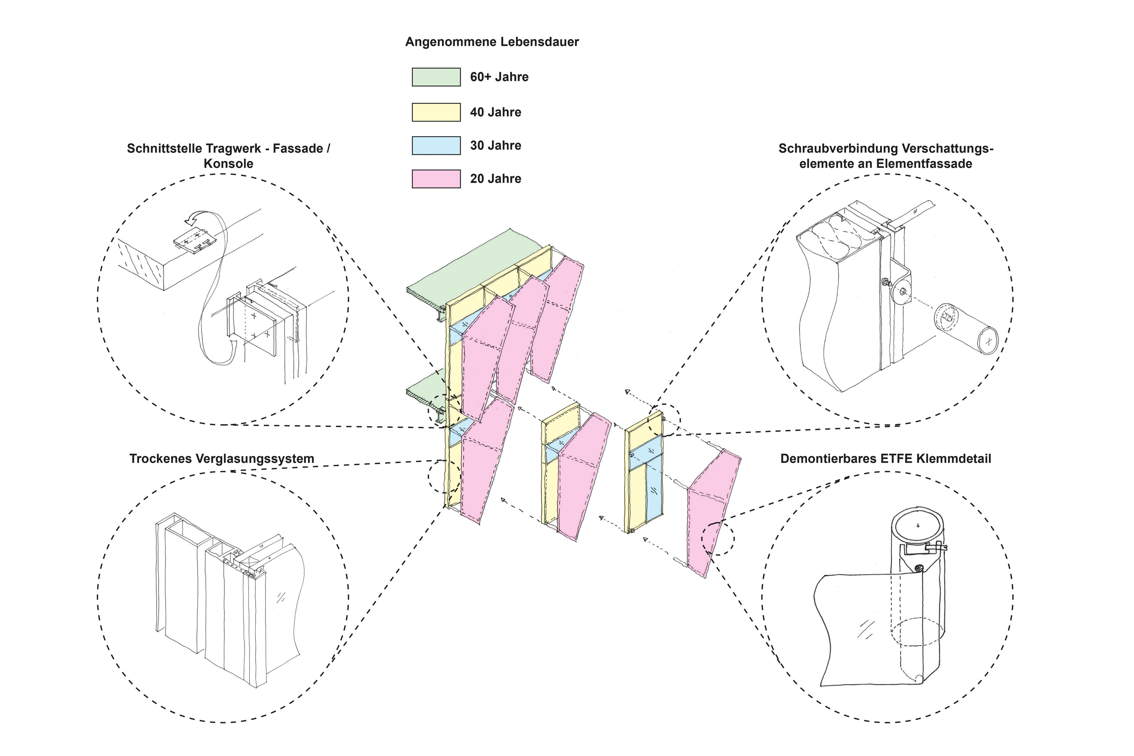 Diagramm zum Lebenszyklus der unterschiedlichen Bestandteile der Fassade (© knippershelbig)
